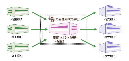 丸善運輸の共同配送